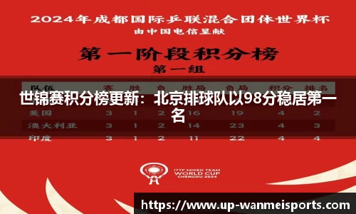 世锦赛积分榜更新:北京排球队以98分稳居第一名